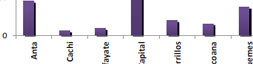 Asistencia Escolar por Sector de Gestión Estatal según departamento. Año 2010