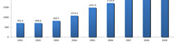 Gasto Público Social dirigido a la Niñez por Niño. 2001-2009